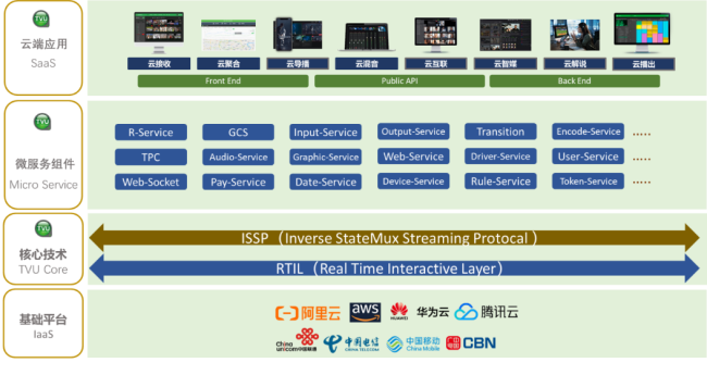 TVU全栈制播云服务架构图