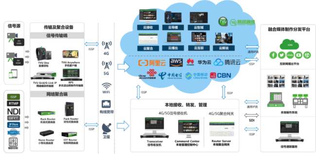 TVU轻量化全栈制播整体系统框架图