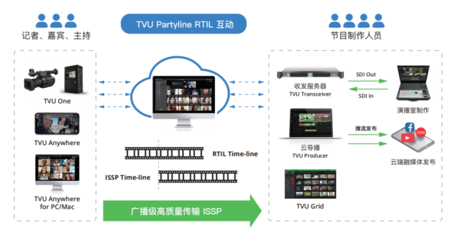 TVU Partyline云互动示意图，其中RTIL实时互动层与ISSP高质量传输层确保了流畅自然的互动效果和高品质制作用的信号质量。