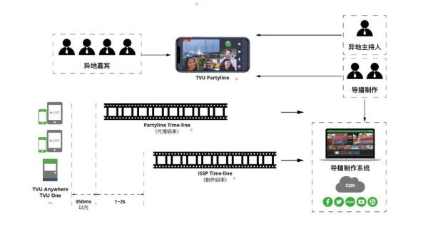 以TVU Partyline为核心的节目远程互动连线直播方案