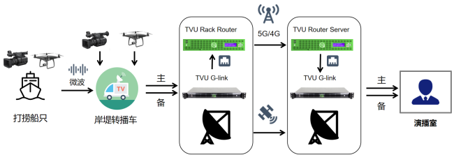 直播信号传输示意图