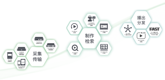 TVU Ecosystem融合性体系化方案示意图，其中，TVU Producer云导播是“制作检索”环节的重要组成部分。