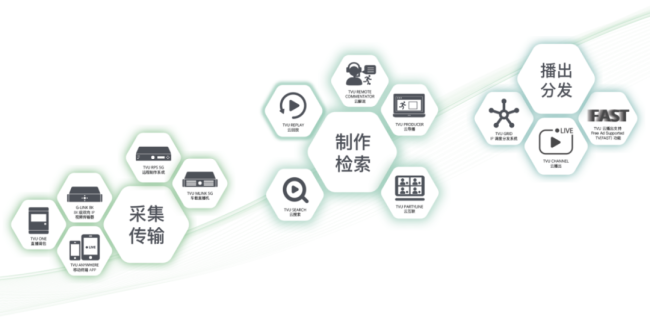 基于TVU 5G/云原生的TVU Ecosystem融合性体系化方案，以元数据为驱动，贯穿媒体内容生产全流程。