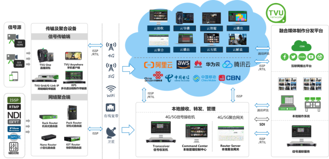 TVU云制播整体方案示意图