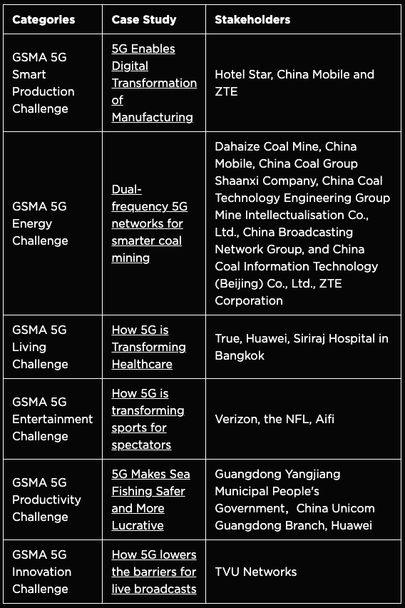 GSMA官方获奖名单,点击文末“阅读原文”可查看该名单官方页面
