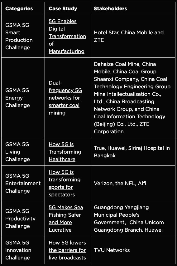 GSMA官方获奖名单，点击文末“阅读原文”可查看该名单官方页面