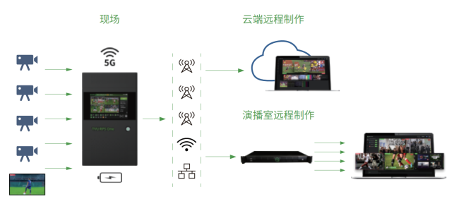 TVU RPS One工作流程示意图