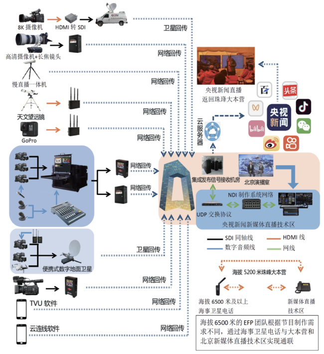 “珠峰科考冲顶”直播系统示意图