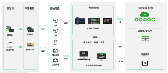 图 1 4G/5G 采集传输系统框架图示