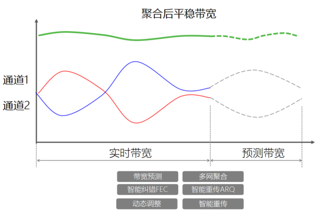 图 4 IS+ 传输技术保障信号传输效果