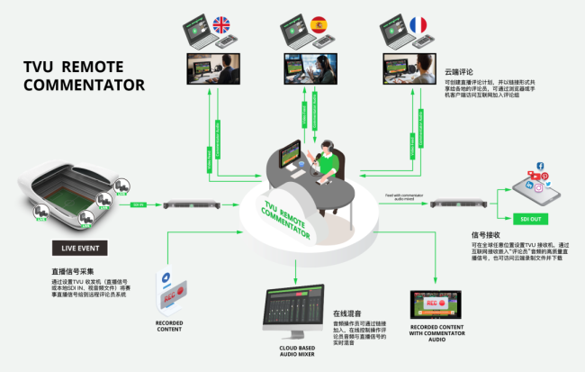 TVU Remote Commentator云解说应用示意图