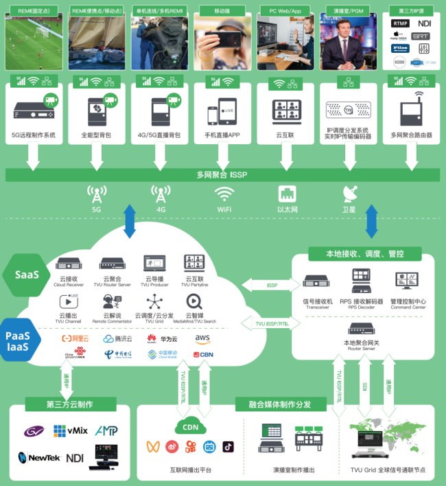 来自TVU全套产品与方案的一站式远程制作和云端制播工作流程