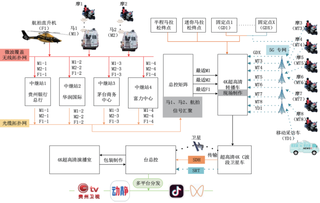 图 1 赛事总体传输技术系统架构