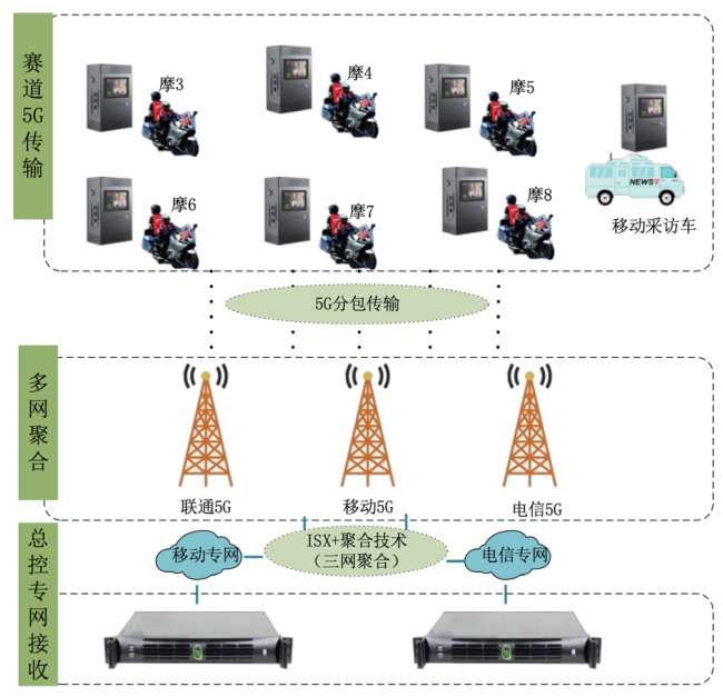 图 3 5G 分包网络聚合传输系统