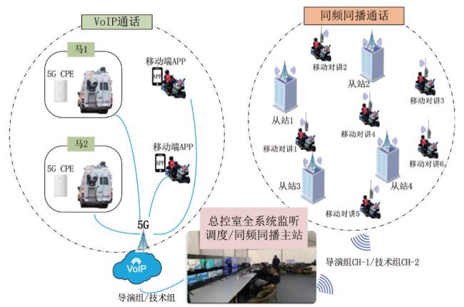 图 4 赛道通话系统