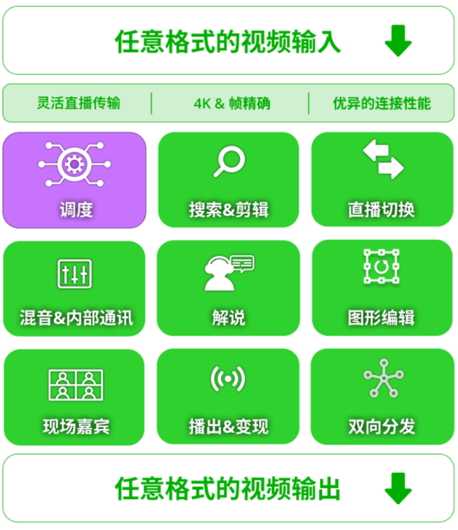 通过TVU MediaHub云调度,用户能够轻松进入TVU的融合性制播体系。