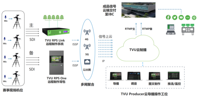 大运会排球赛事直播中的TVU云制播综合方案应用示意图